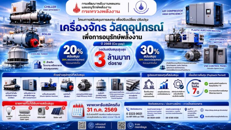 เปลี่ยนเครื่องจักรให้มีประสิทธิภาพ ลดต้นทุนพลังงาน พร้อมรับเงินสนับสนุน